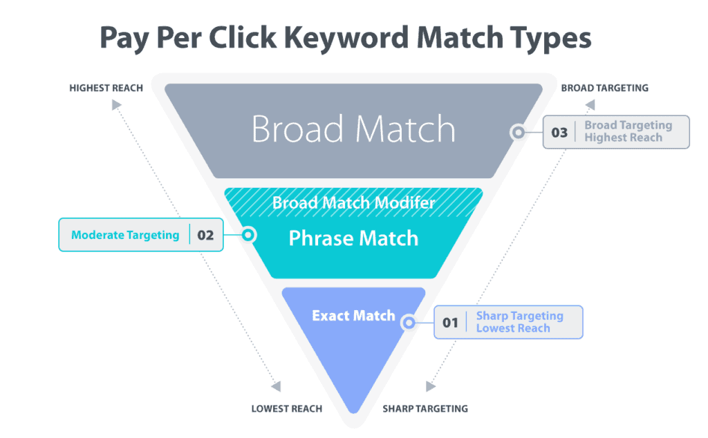 Pay Per Click Keyword Match Types